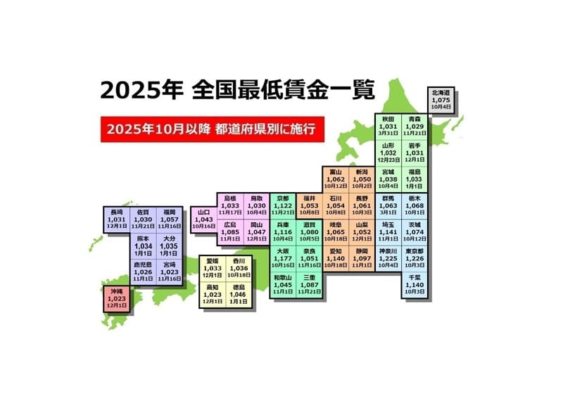 【法改正情報】令和7年度大阪府最低賃金改正のお知らせ!技能実習生・特定技能生の給与規定確認ポイントと受入企業様が遵守すべき賃金コンプライアンス
